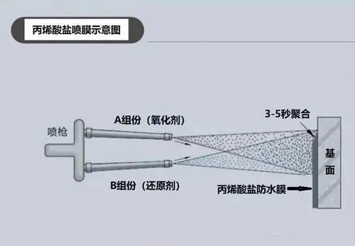 丙烯酸鹽噴膜防水涂料如何在鐵路軌道中使用？(圖2)