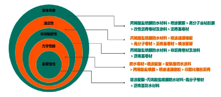 丙烯酸鹽噴膜防水涂料
